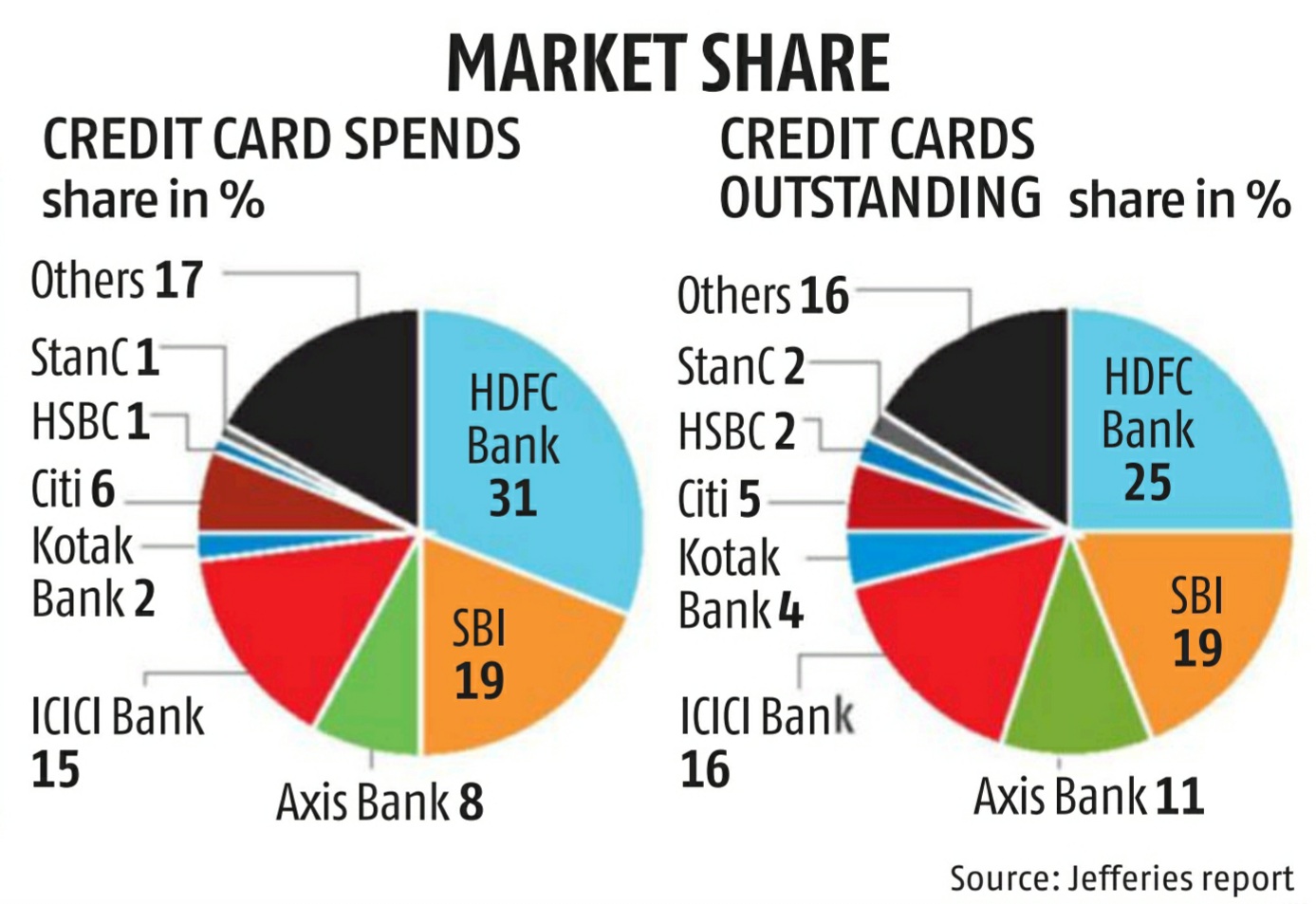 Market Share Of Credit Cards In India 2021 | Arpit Srivastava